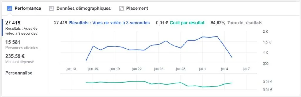 3 astuces pour améliorer les performances de sa publicité sur Facebook et Instagram