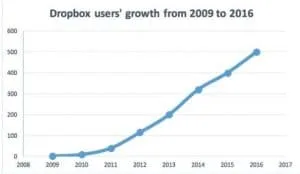Digital : Qu’est-ce qu’un « Growth Hacker» et quel est son rôle ?