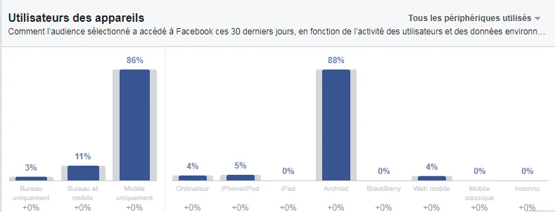 Comment la population ivoirienne se connecte-t-elle à Facebook ?