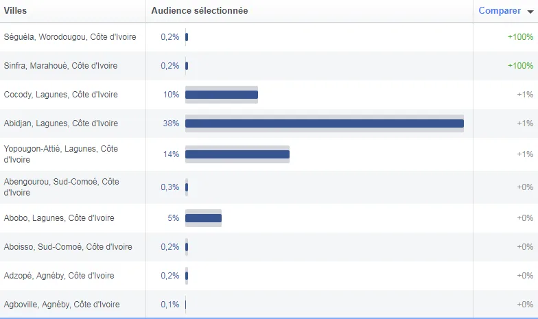 38% des abonnés Facebook se trouve dans la ville d’Abidjan.  
10% sont à Cocody, 
14% à Yopougon, 
6% à Marcory, 
5% à Abobo et à Bouaké, 2% à Daloa, 
2% à Port-Bouët, San-Pédro, Treichville et Yamoussoukro