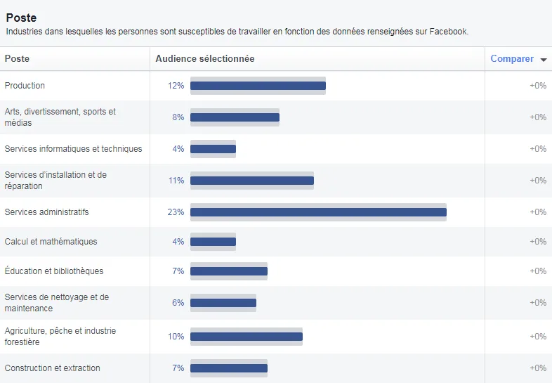26% des utilisateurs de Facebook en Côte d’Ivoire sont dans la gestion ;
23% des utilisateurs de Facebook en Côte d’Ivoire sont dans les services administratifs ;
19% des utilisateurs de Facebook en Côte d’Ivoire sont dans la vente ;
18% des utilisateurs de Facebook en Côte d’Ivoire sont dans la restauration ;
15% des utilisateurs de Facebook en Côte d’Ivoire sont dans les services médicaux et de santé ;
12% des utilisateurs de Facebook en Côte d’Ivoire sont dans la production ;
11% des utilisateurs de Facebook en Côte d’Ivoire sont dans les services d’installations et  de réparation ;
