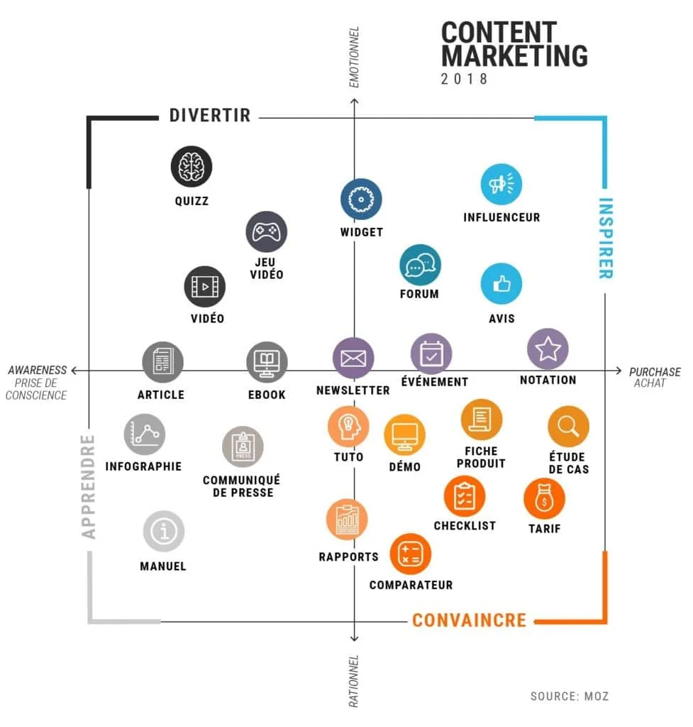 formats de contenus marketing