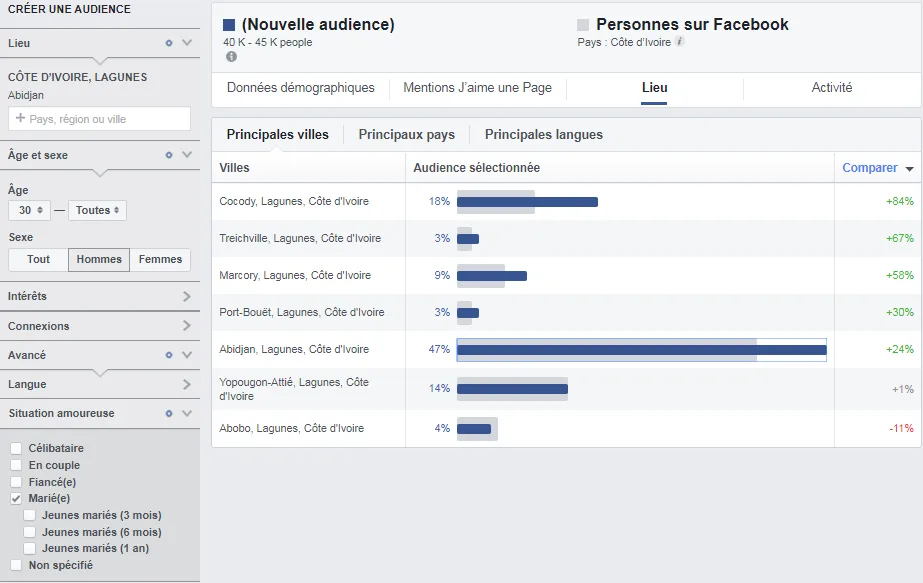 Ciblage Facebook des hommes mariés de 30 ans et plus à Abidjan.