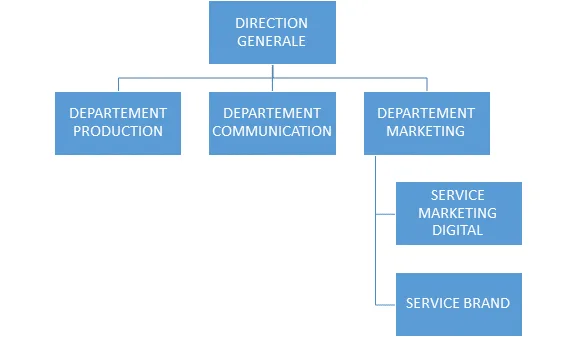 Un service du département marketing