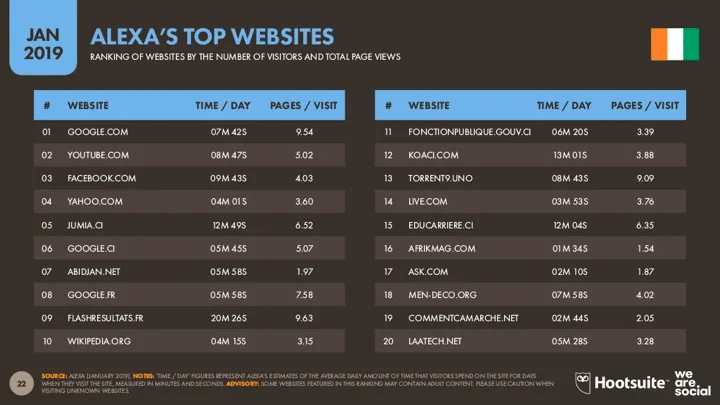 Bon pour le SEO: Top 20 des sites web les plus visités en Côte d'Ivoire en 2019