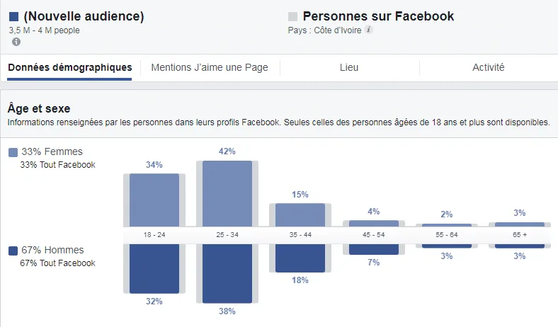 Au cours de ses 30 derniers jours, nous avons enregistré entre 3,5 et 4 millions de personnes actif sur Facebook en Côte d'Ivoire.  