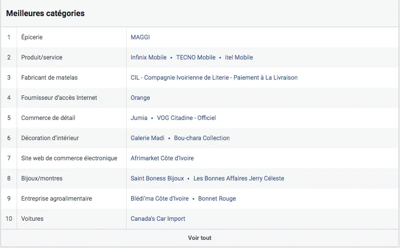 les meilleures pages facebook en Côte d'Ivoire