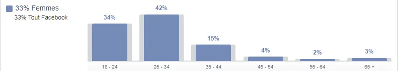 Sur les 33%(entre 1 155 000 et 1 320 000 personnes)  de femmes actives sur Facebook en Côte d’Ivoire durant les 30 derniers jours, nous avons :