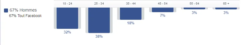Sur les 67% (entre 2 345 000 et 2 680 000 personnes)   d’hommes vivant en Côte d’Ivoire et actifs sur Facebook durant les 30 derniers jours, nous avons :