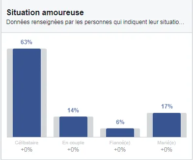 63% sont célibataires ;
14% en couple ; 
6% fiancé(e)s ;
17% sont marié(e)s