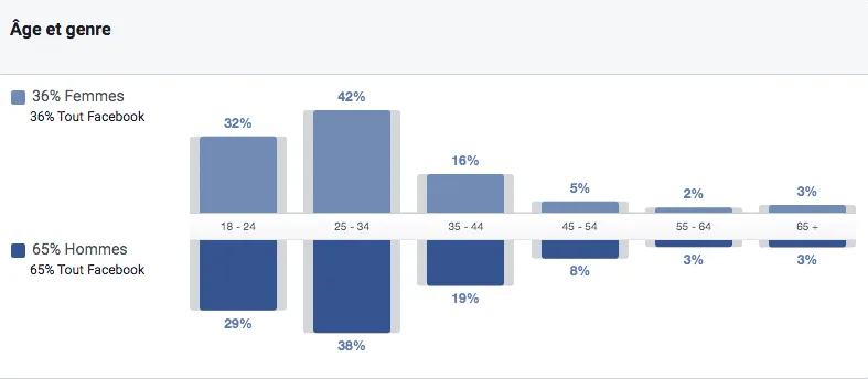 répartition des utilisateurs de Facebook en Côte d'Ivoire