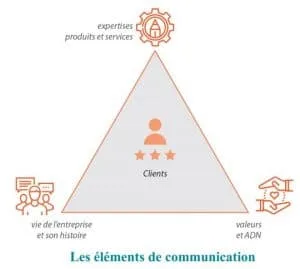 Les tendances du marketing digital : Le storytelling