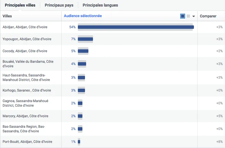 Où se trouvent les utilisateurs de Facebook en Côte d’Ivoire en septembre 2020